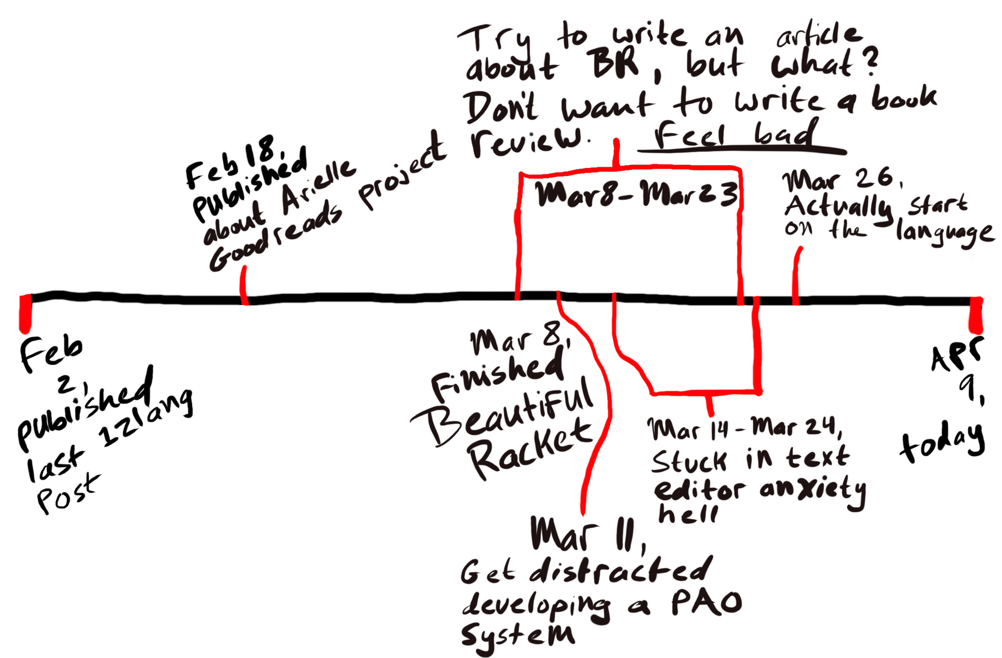 A drawing of the timeline since the last 12lang post