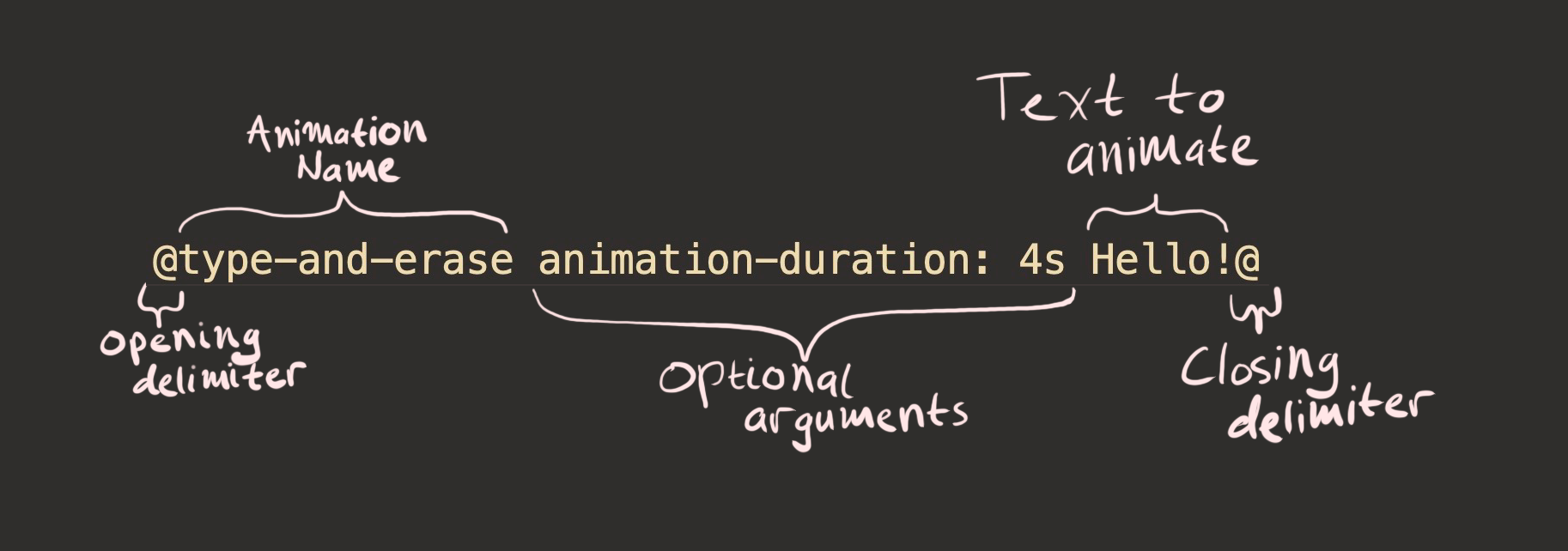 A diagram of an AMAL expression showing @ delimiters on each end, a name as the first element, followed by arguments, followed by the body of the text to animate.